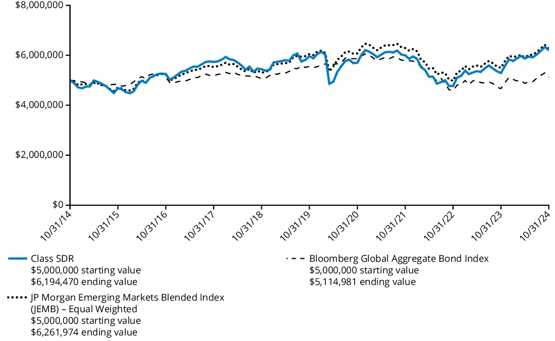 Fund Performance - Growth of 10K