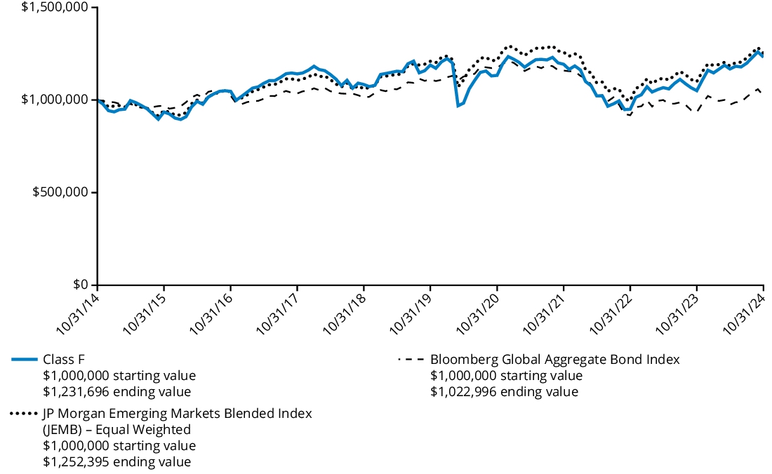 Fund Performance - Growth of 10K