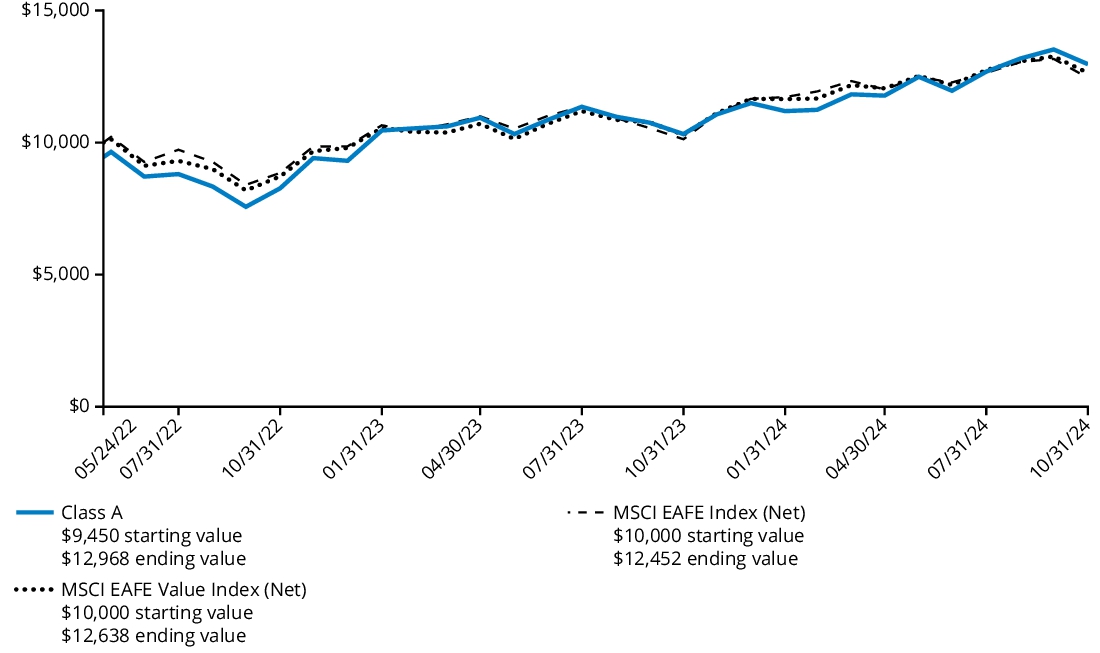 Fund Performance - Growth of 10K