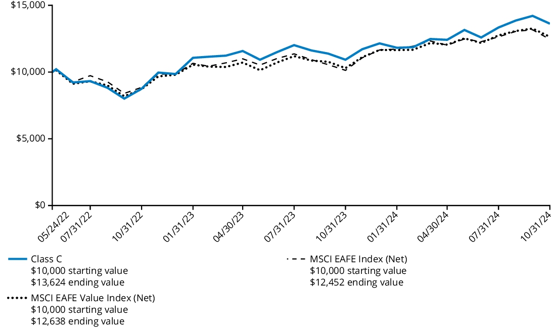 Fund Performance - Growth of 10K