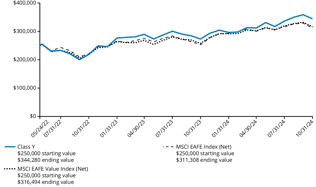 Fund Performance - Growth of 10K