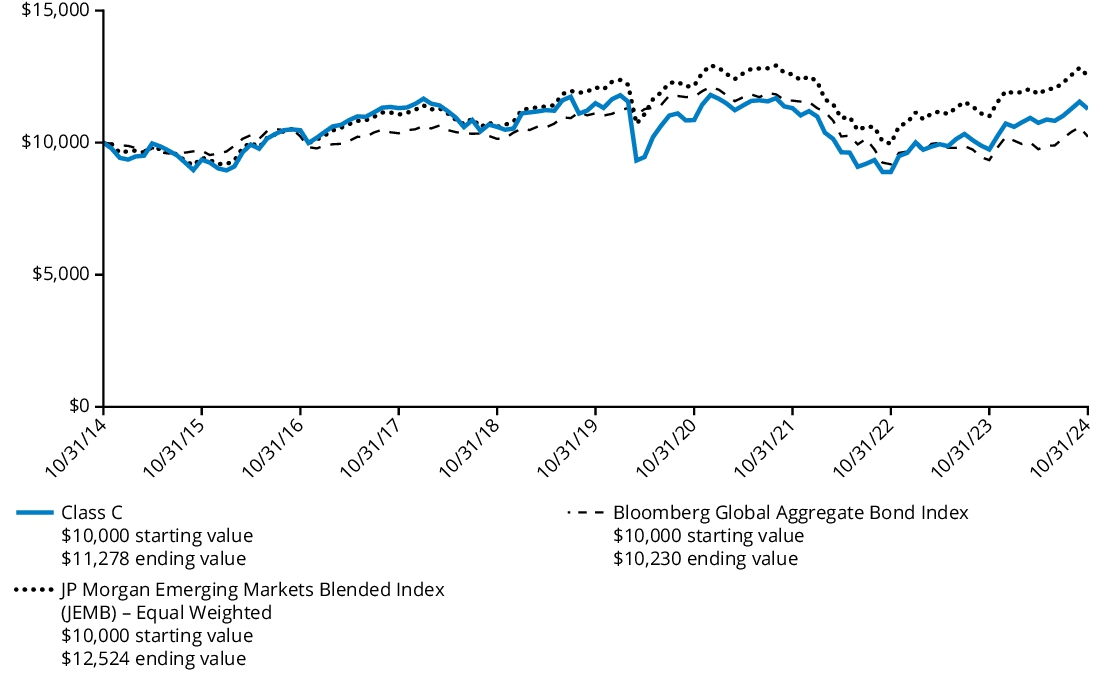 Fund Performance - Growth of 10K