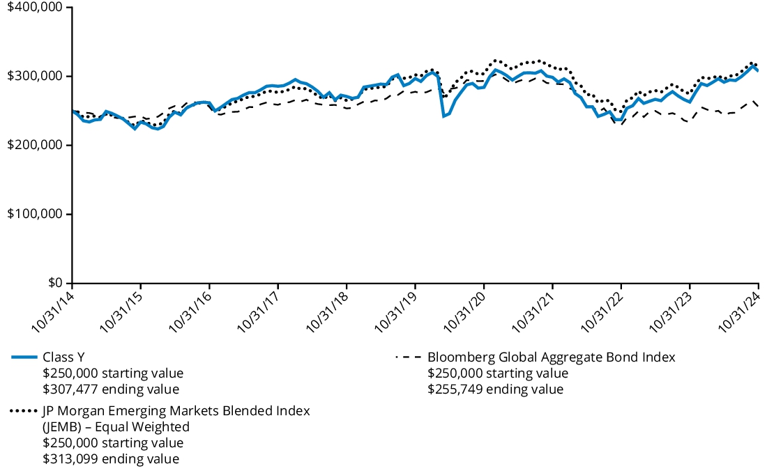 Fund Performance - Growth of 10K