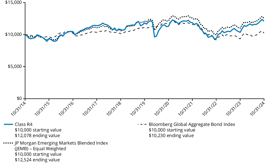 Fund Performance - Growth of 10K