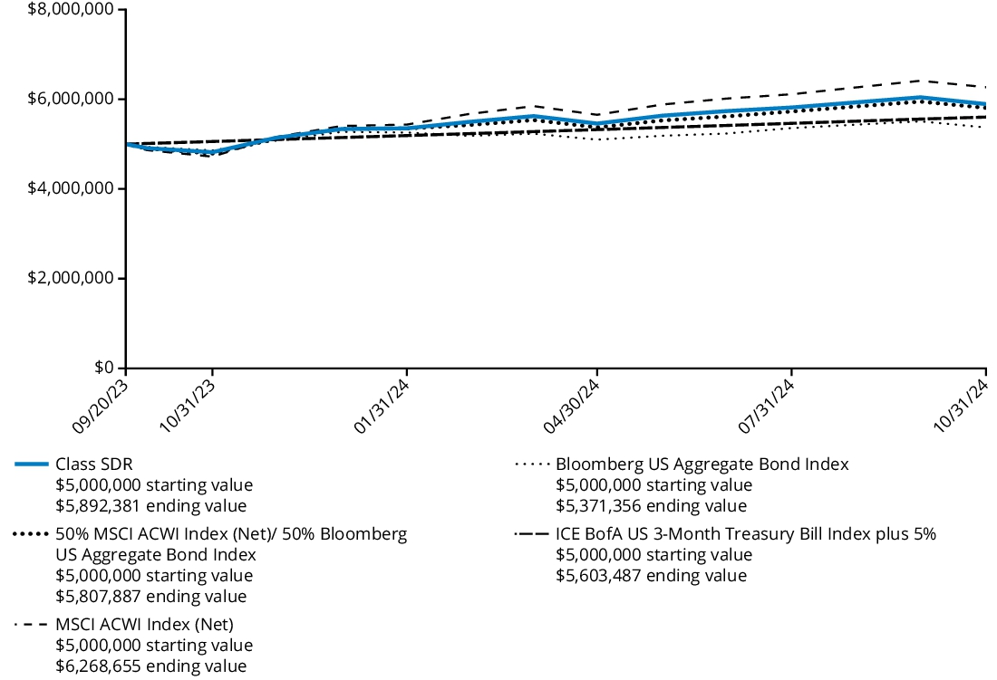 Fund Performance - Growth of 10K