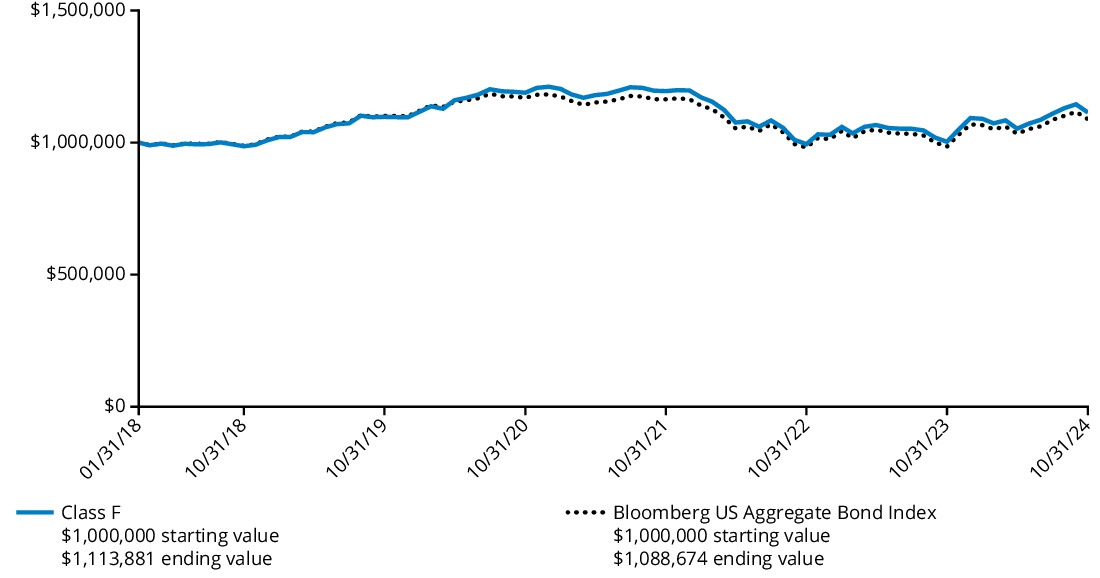 Fund Performance - Growth of 10K