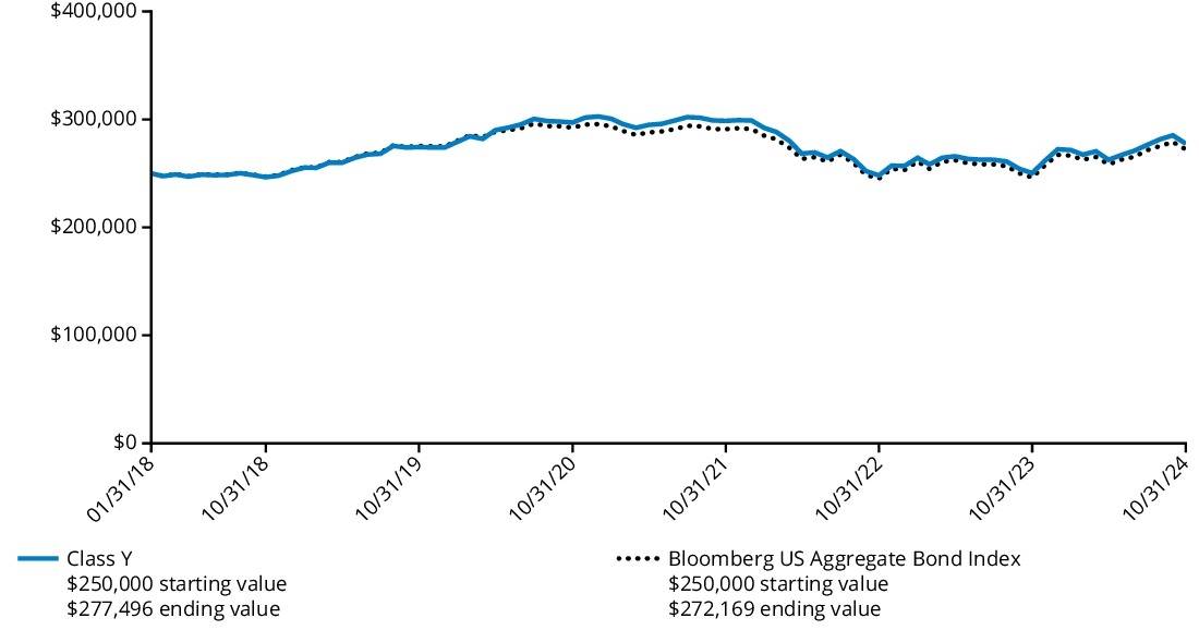 Fund Performance - Growth of 10K