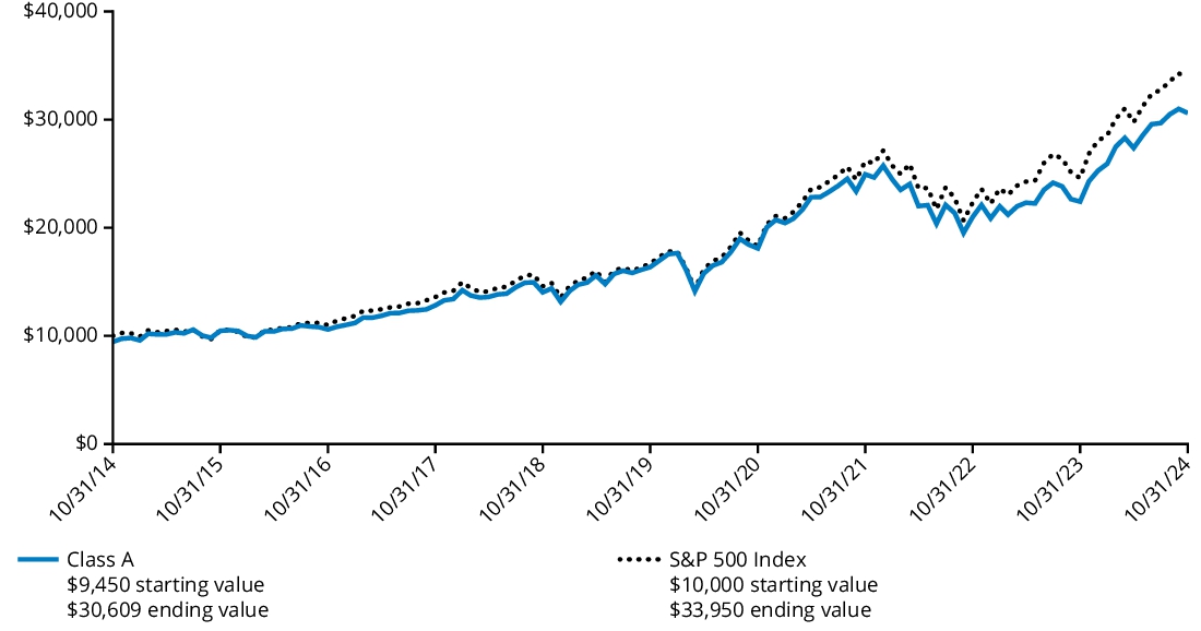 Fund Performance - Growth of 10K