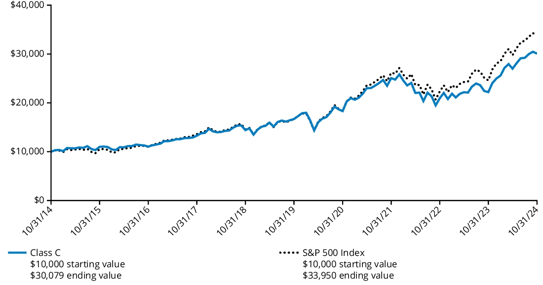 Fund Performance - Growth of 10K