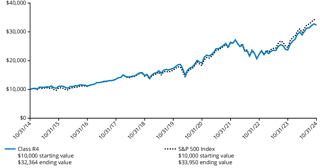 Fund Performance - Growth of 10K