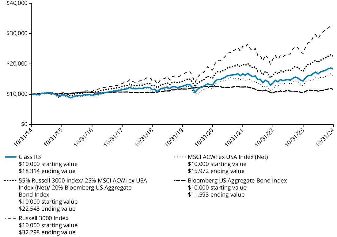 Fund Performance - Growth of 10K