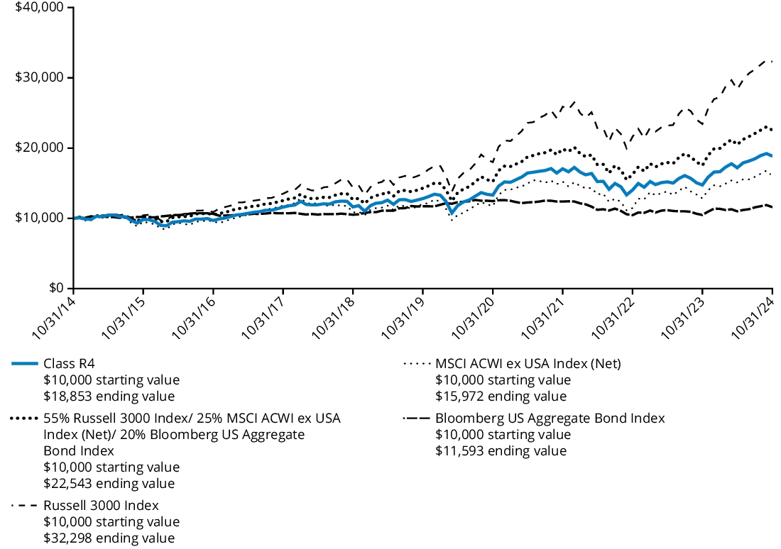 Fund Performance - Growth of 10K