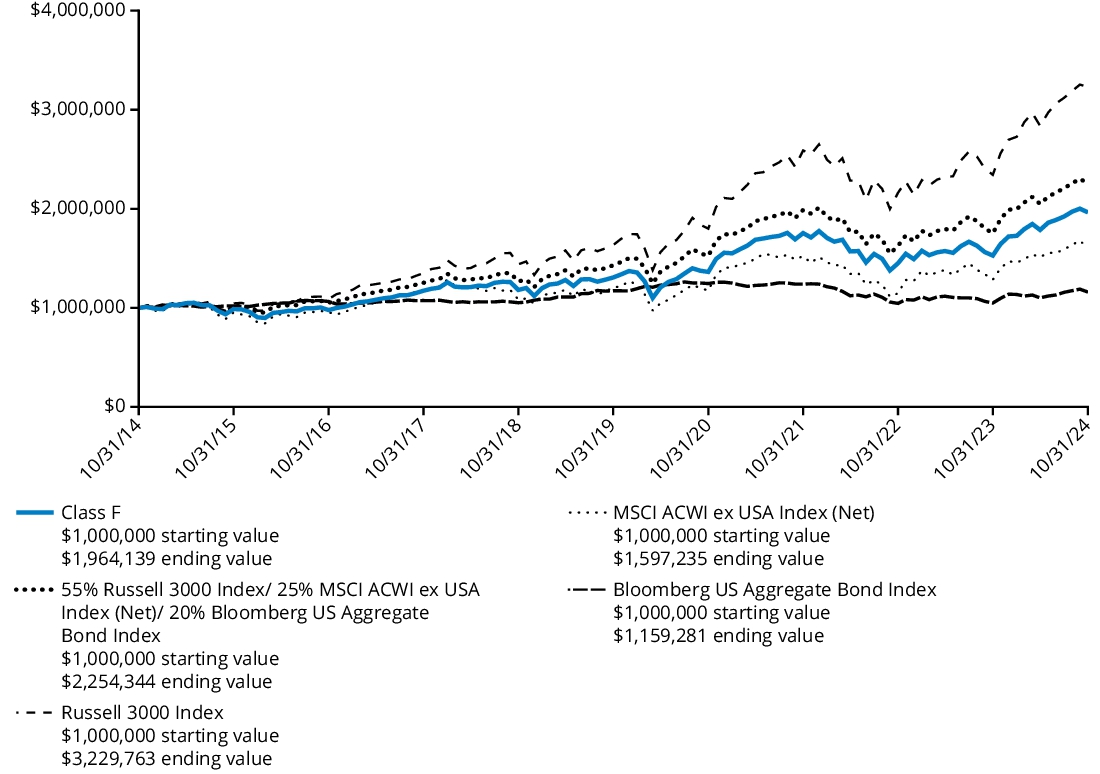 Fund Performance - Growth of 10K