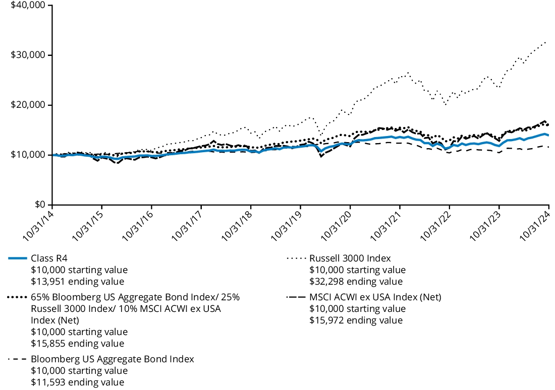 Fund Performance - Growth of 10K