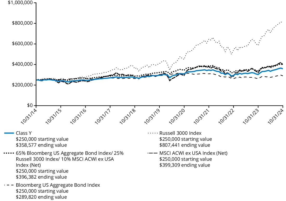 Fund Performance - Growth of 10K