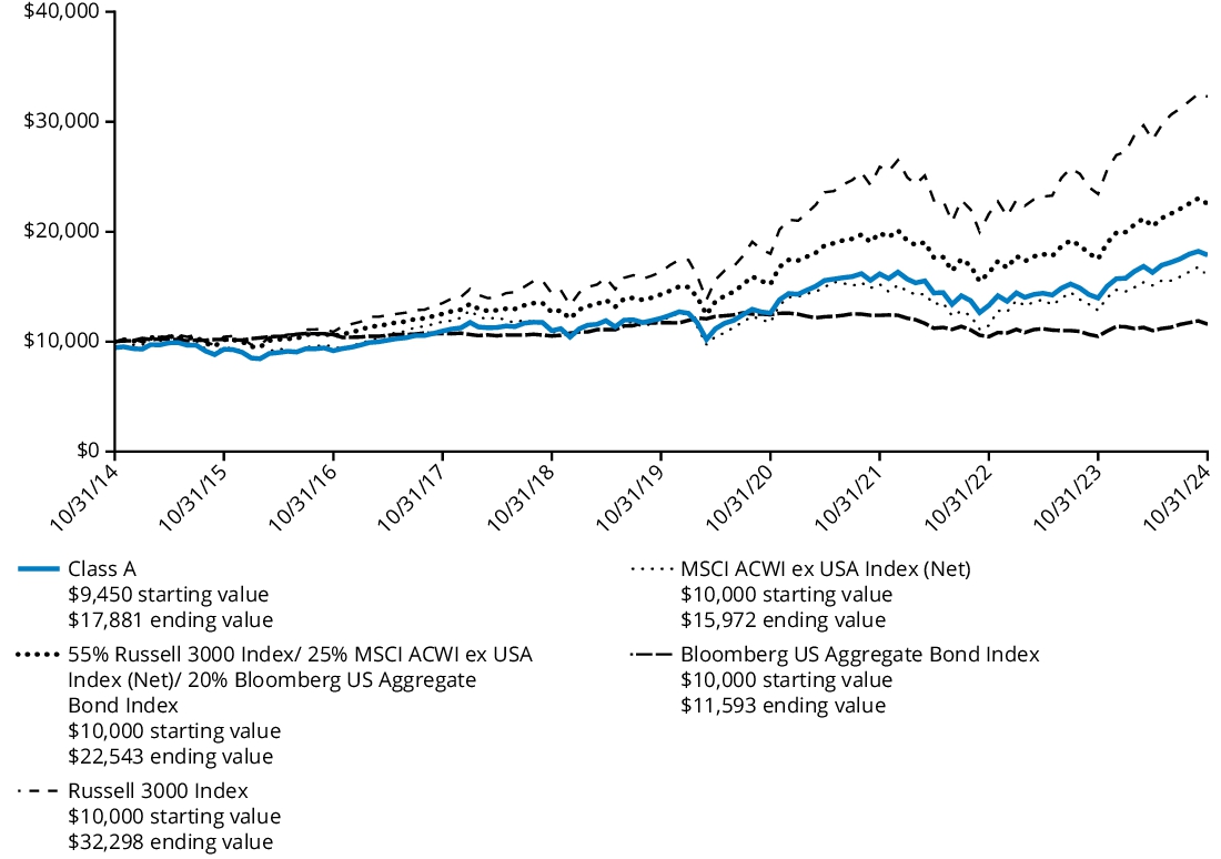 Fund Performance - Growth of 10K