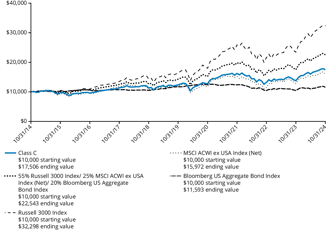 Fund Performance - Growth of 10K