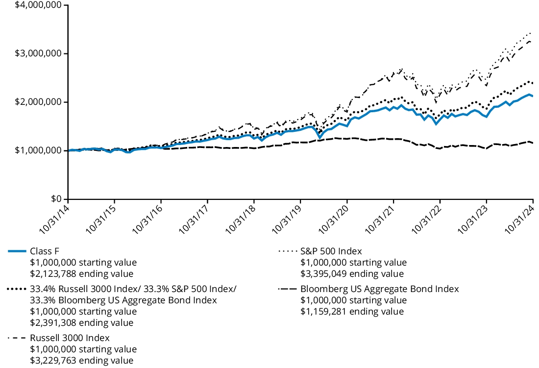 Fund Performance - Growth of 10K