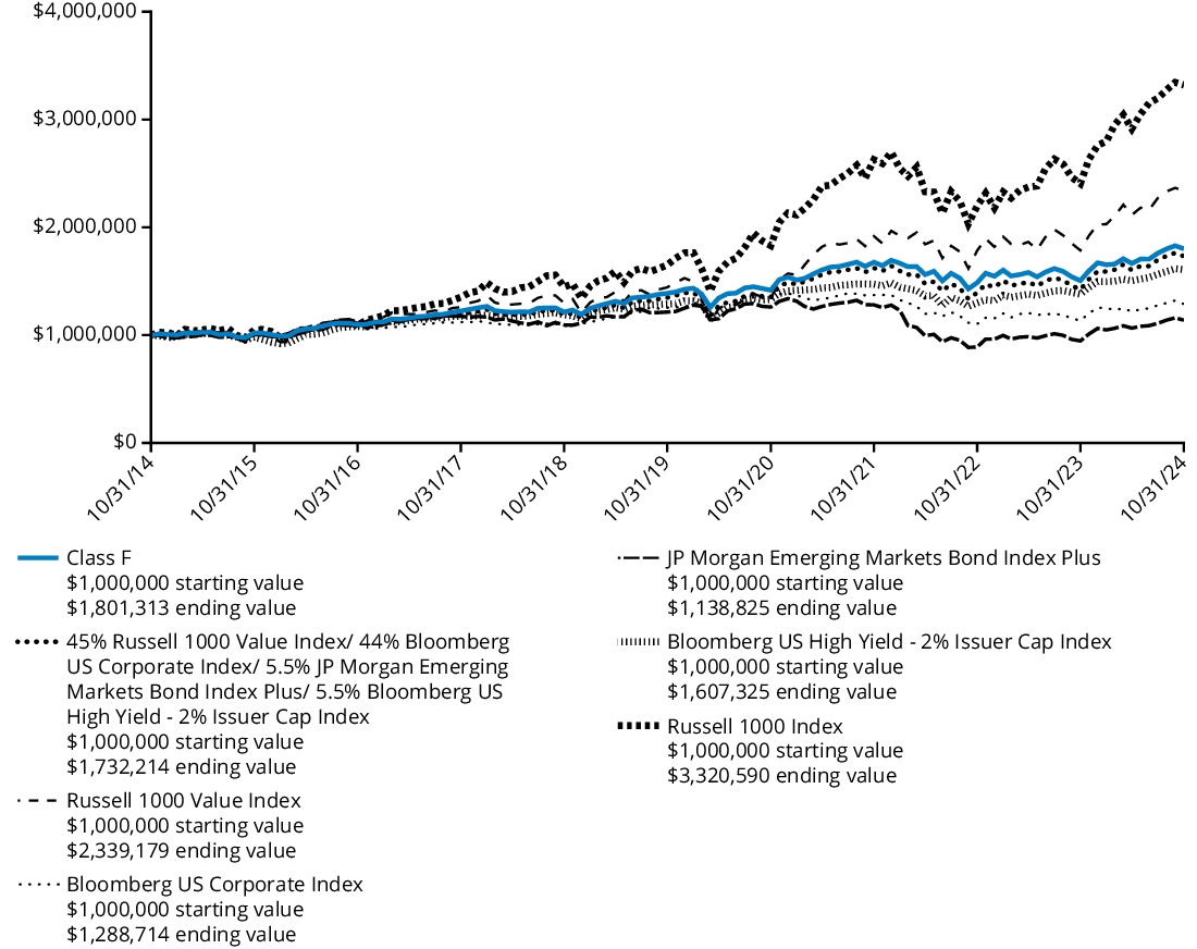 Fund Performance - Growth of 10K