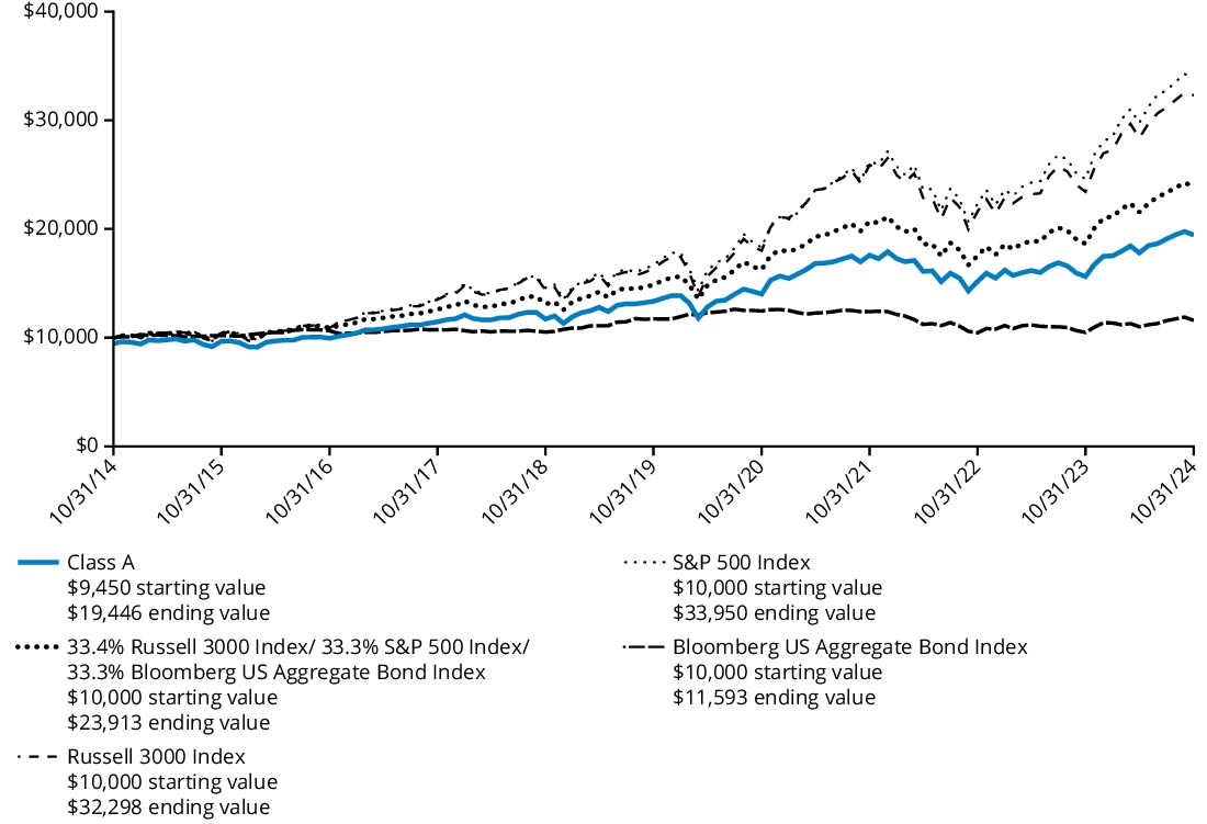 Fund Performance - Growth of 10K