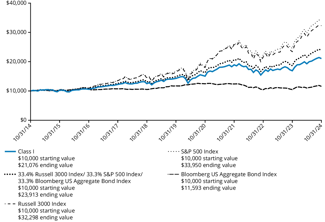 Fund Performance - Growth of 10K