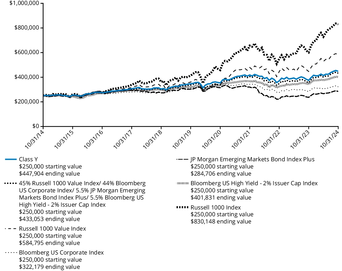 Fund Performance - Growth of 10K