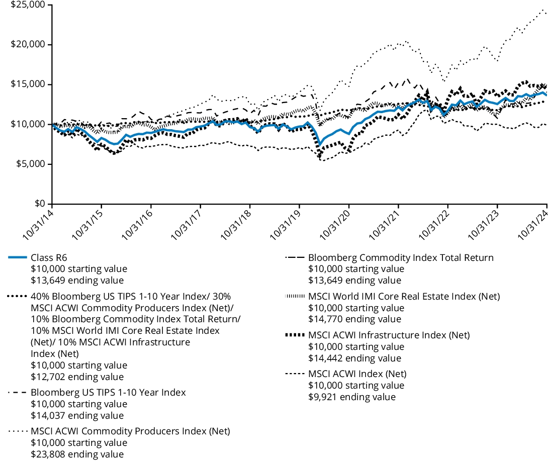 Fund Performance - Growth of 10K