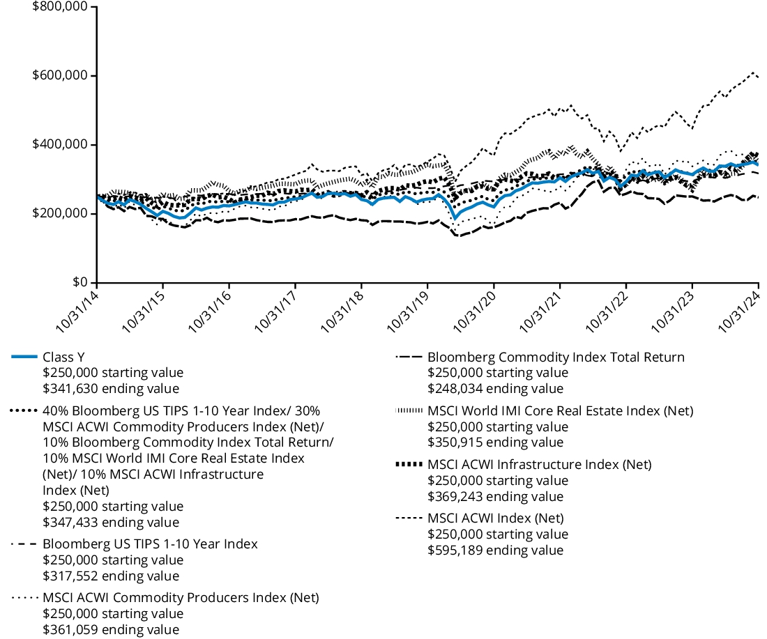 Fund Performance - Growth of 10K