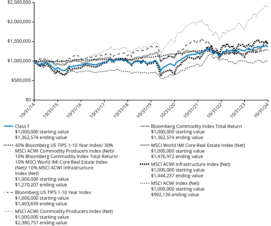 Fund Performance - Growth of 10K