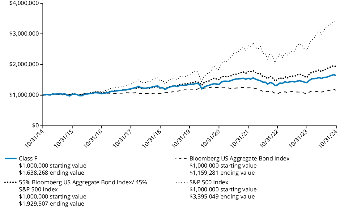 Fund Performance - Growth of 10K