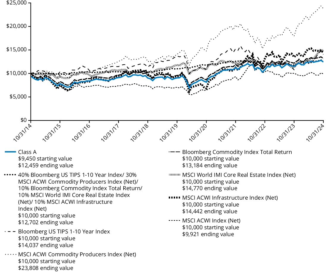 Fund Performance - Growth of 10K