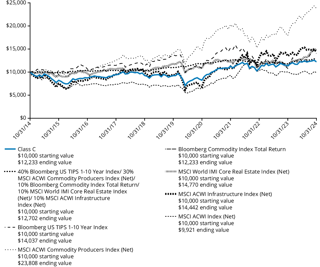 Fund Performance - Growth of 10K