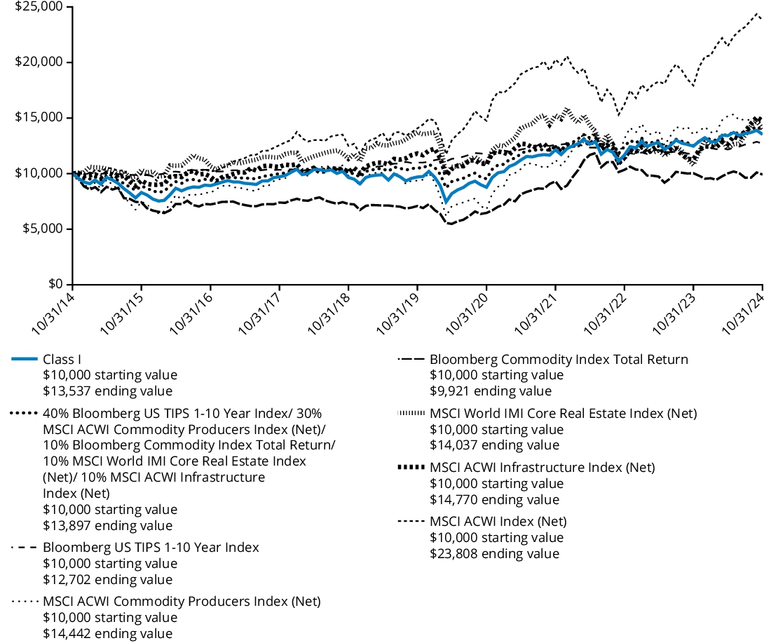 Fund Performance - Growth of 10K