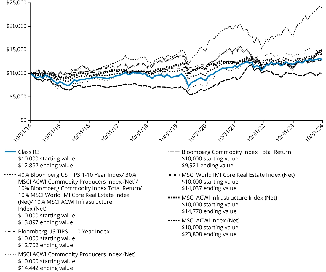 Fund Performance - Growth of 10K