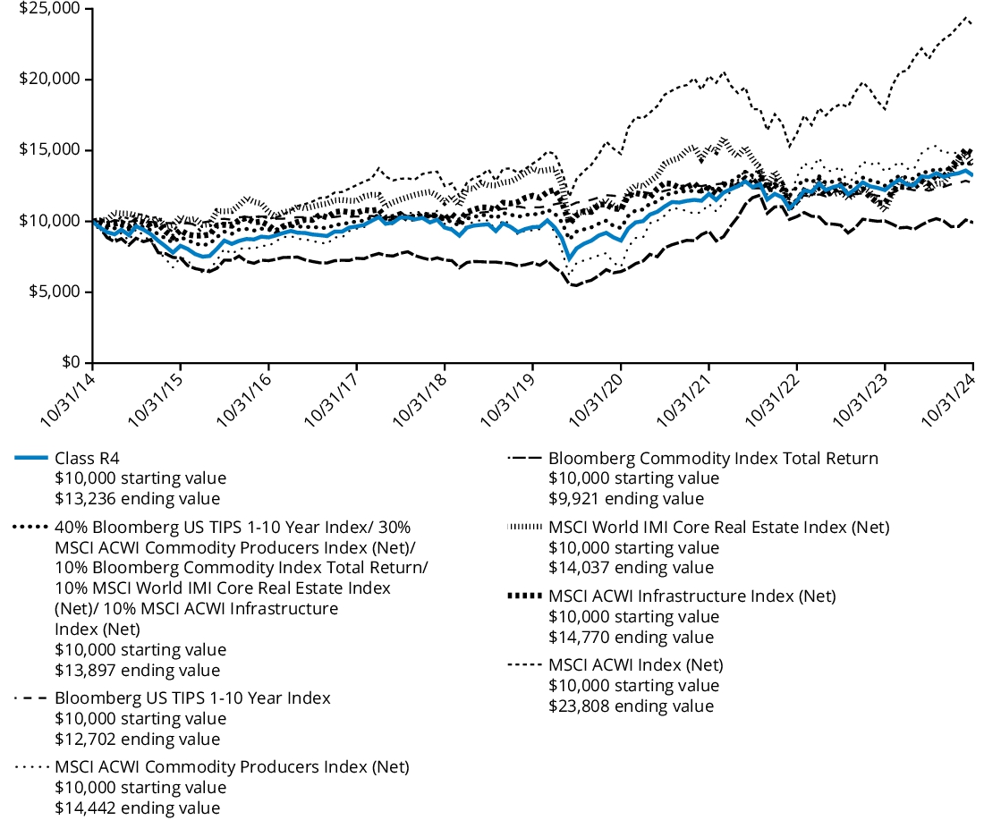 Fund Performance - Growth of 10K