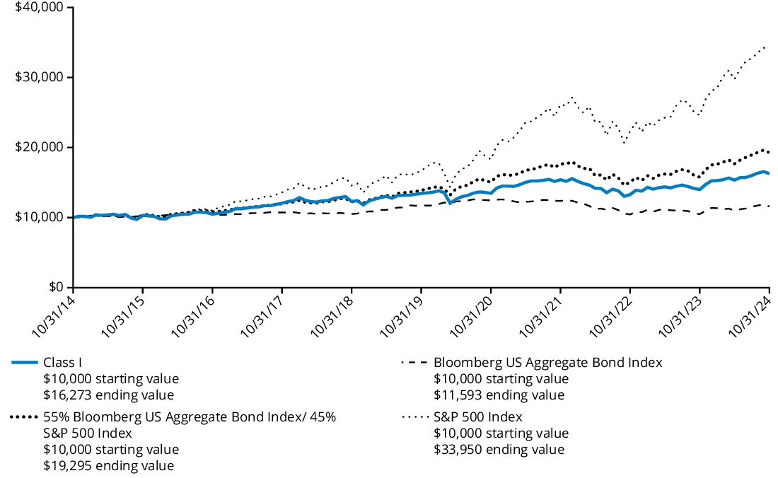 Fund Performance - Growth of 10K