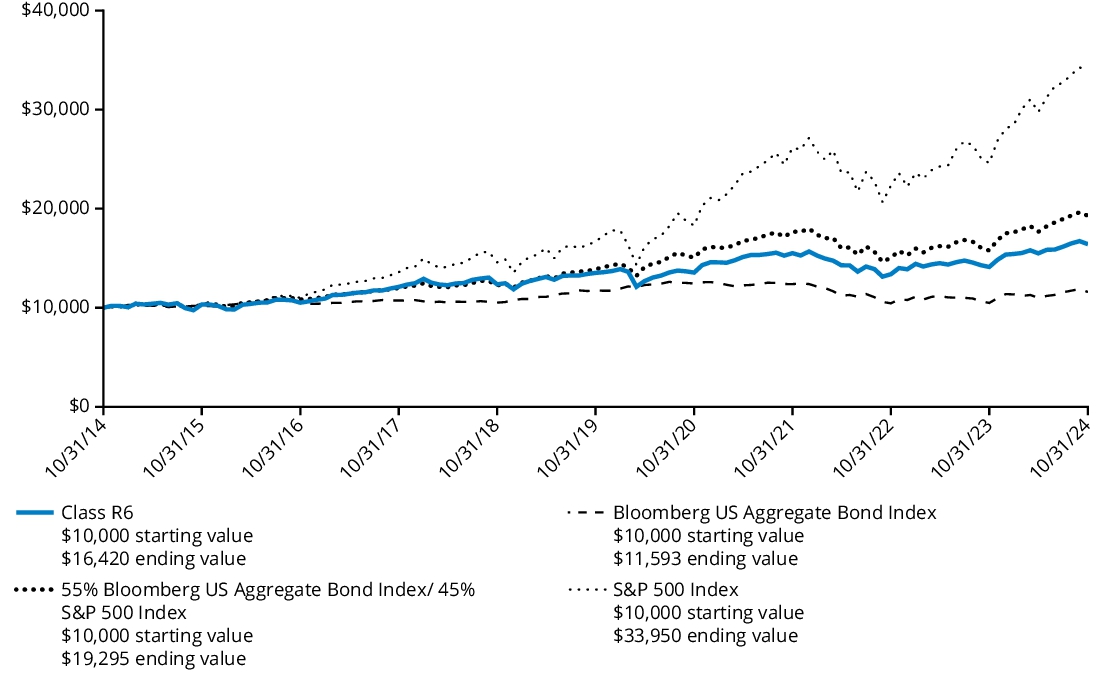 Fund Performance - Growth of 10K