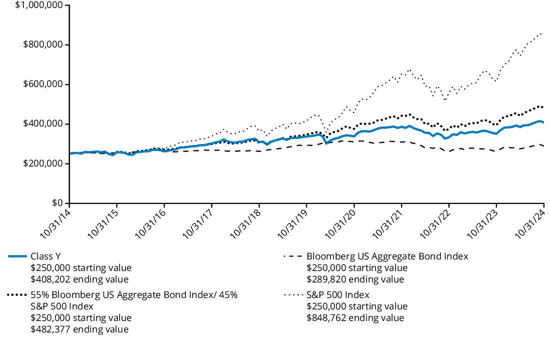 Fund Performance - Growth of 10K