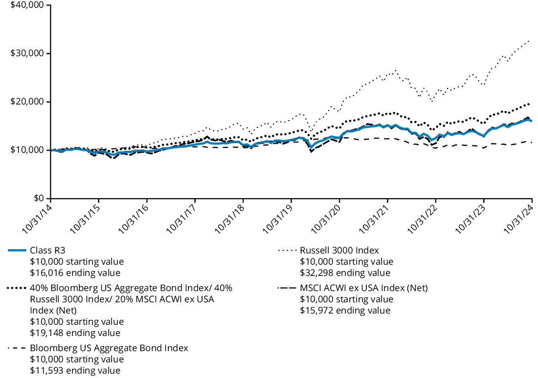 Fund Performance - Growth of 10K