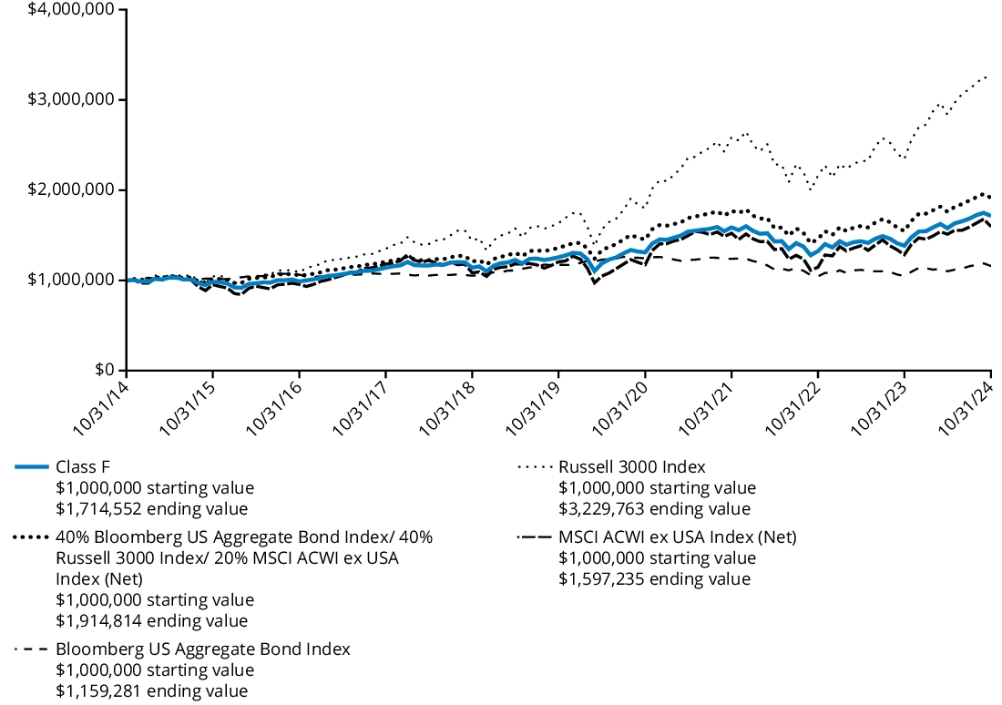 Fund Performance - Growth of 10K