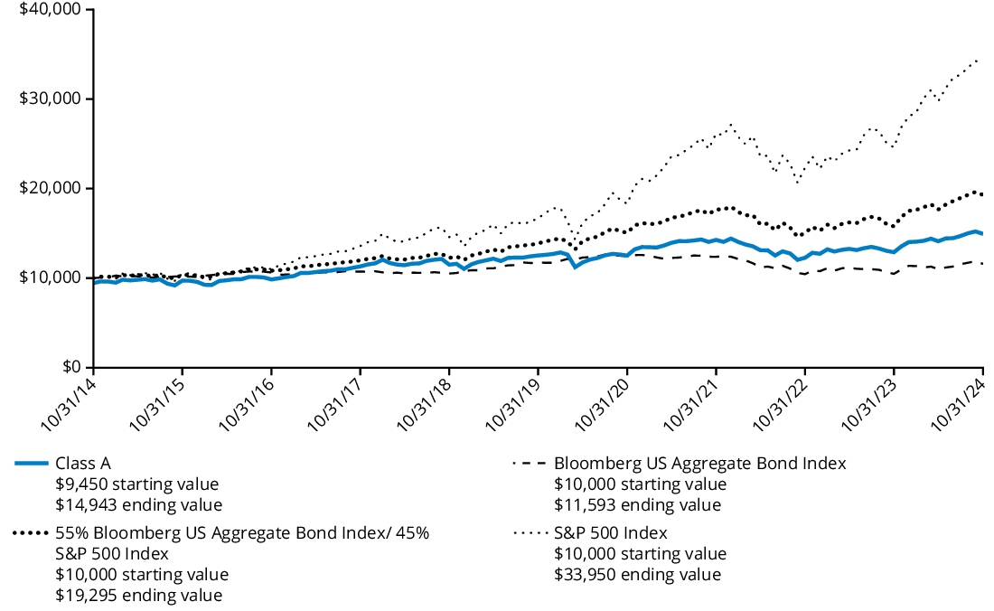 Fund Performance - Growth of 10K