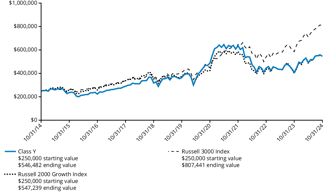 Fund Performance - Growth of 10K