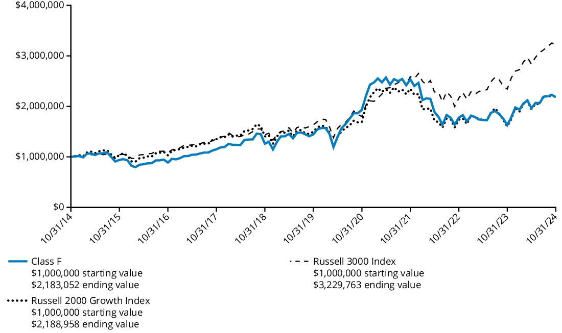 Fund Performance - Growth of 10K