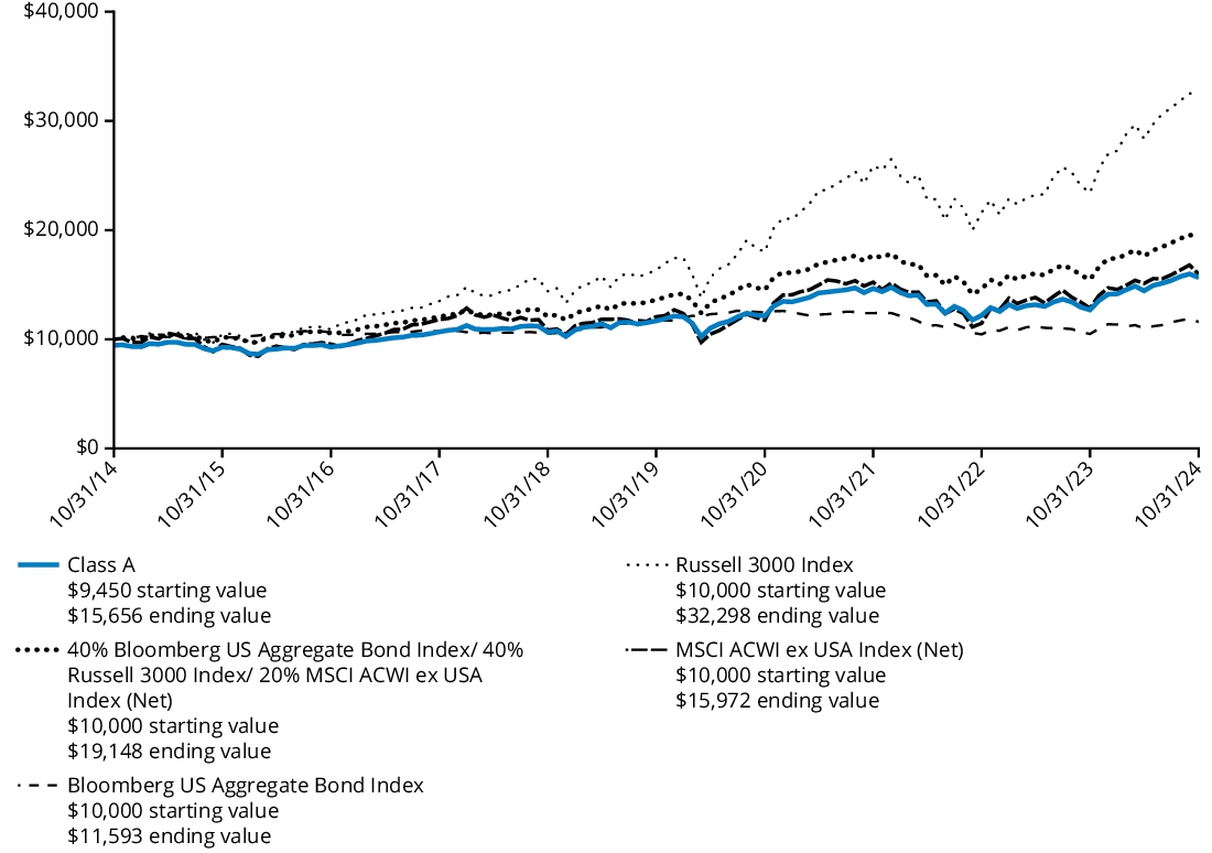 Fund Performance - Growth of 10K