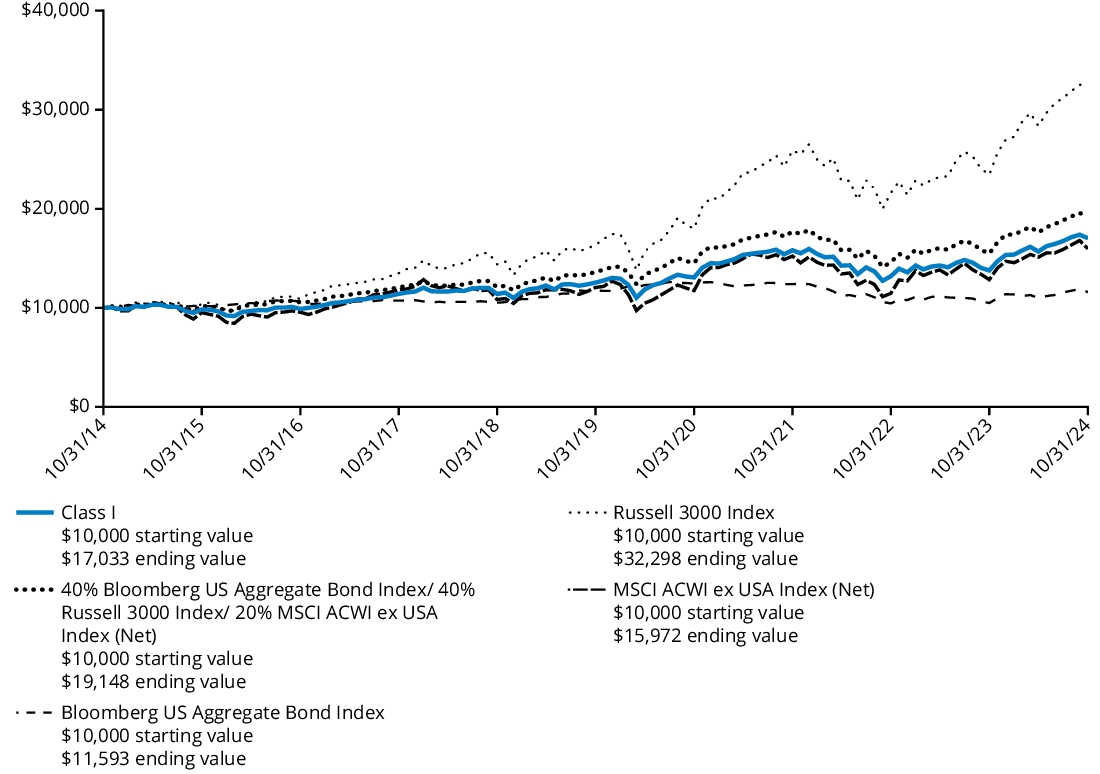 Fund Performance - Growth of 10K