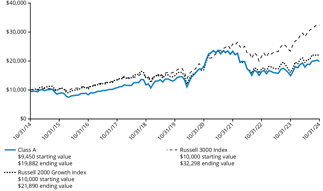 Fund Performance - Growth of 10K