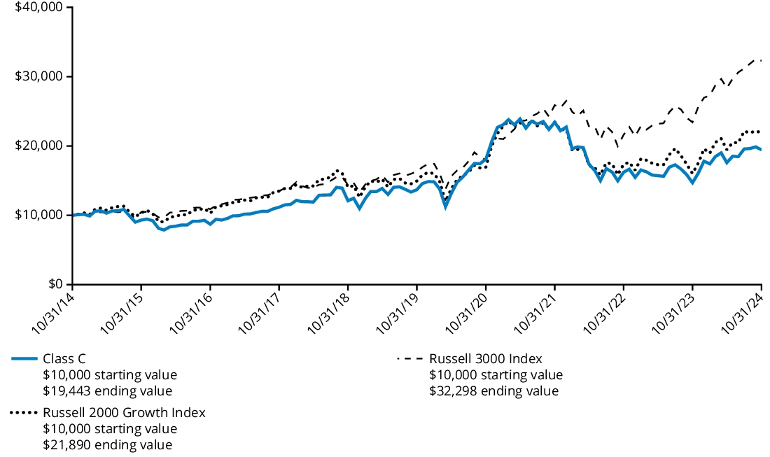 Fund Performance - Growth of 10K