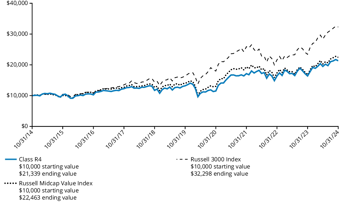 Fund Performance - Growth of 10K