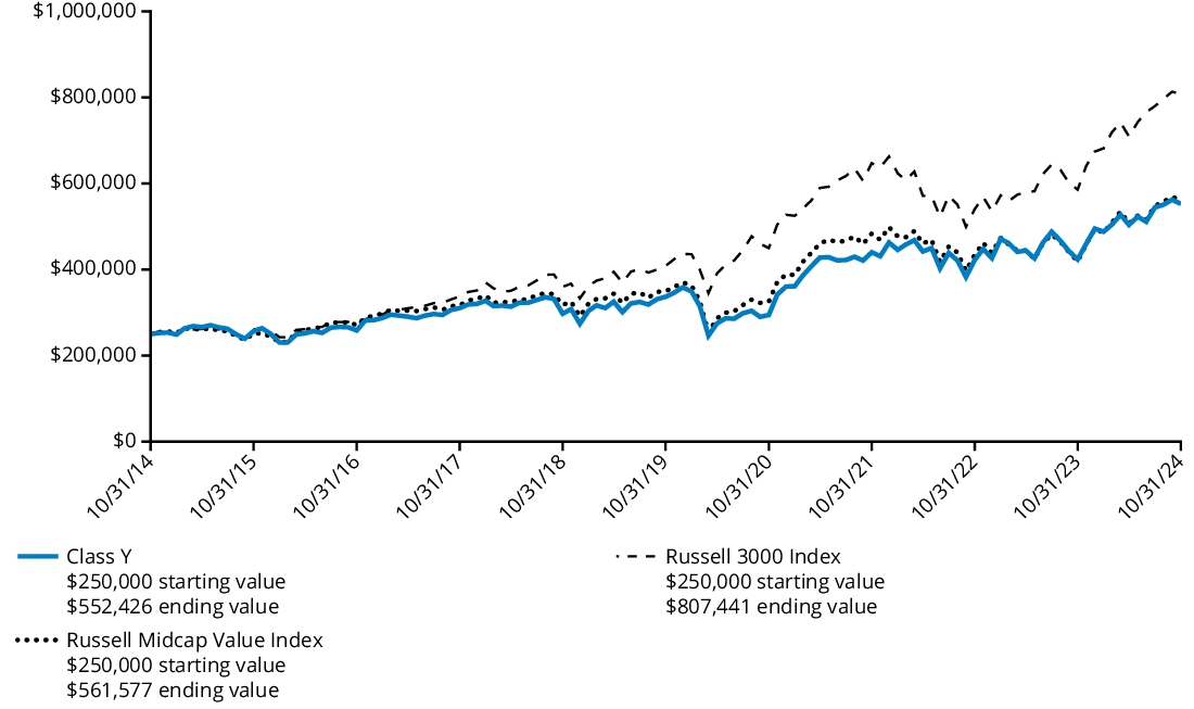 Fund Performance - Growth of 10K