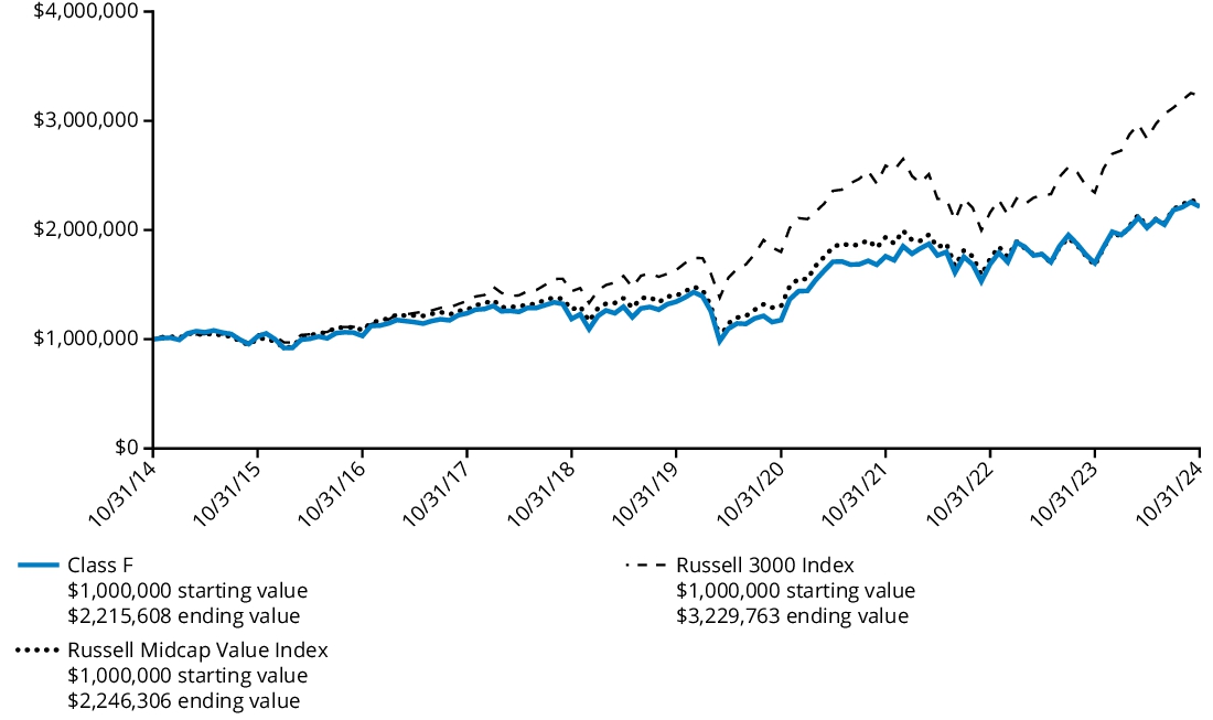 Fund Performance - Growth of 10K